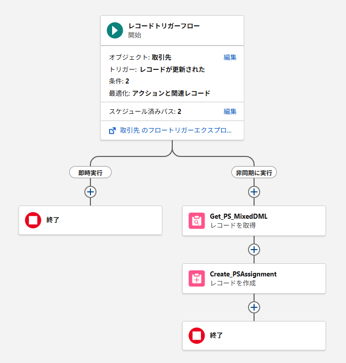 PermissionSetAssignmentの作成を非同期パスへ移したフロー
