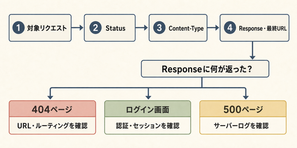 NetworkタブでStatus、Content-Type、Responseを確認し、返却内容から原因を切り分ける流れ