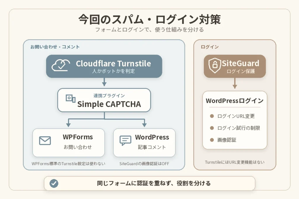 お問い合わせと記事コメントをTurnstile、ログインをSiteGuardで保護する構成