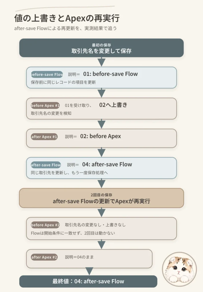 after-save Flowによる同一レコードの更新でApexトリガーが再実行される流れ
