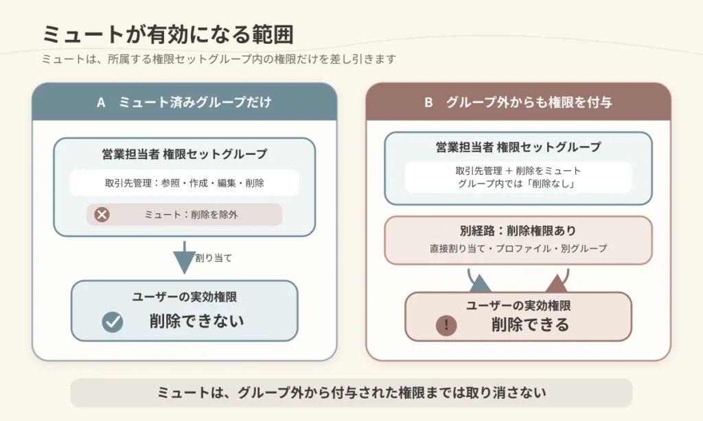 ミュート権限セットはグループ内だけに適用され、プロファイルや直接割り当てから付与された権限は残ることを示す図