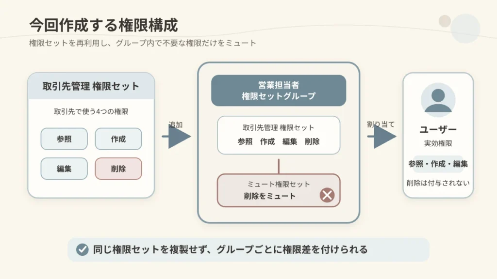 取引先管理権限セットから削除権限をミュートし、営業担当者へ参照・作成・編集権限を付与する構成図