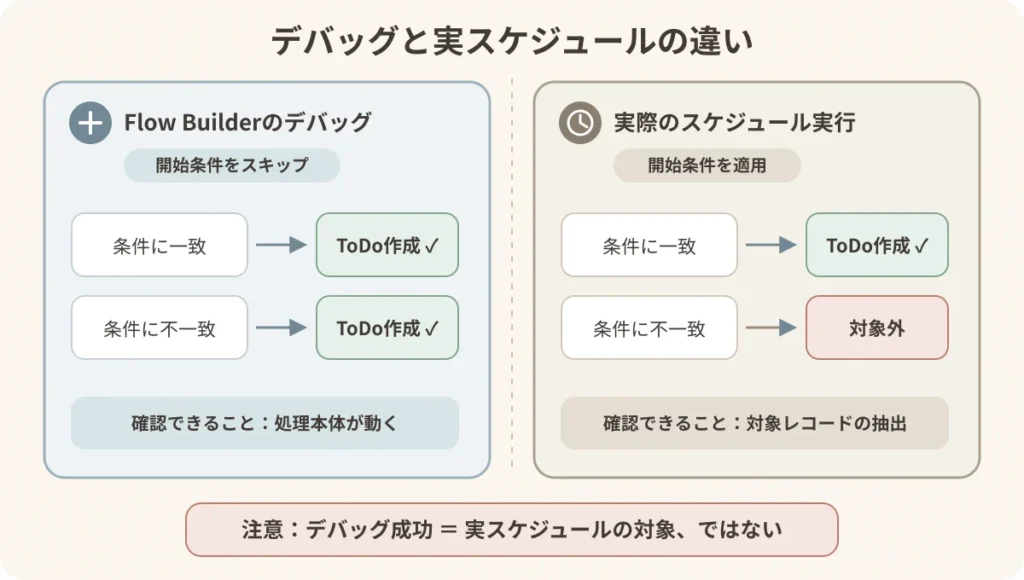 開始条件をスキップしたデバッグと、開始条件を適用する実スケジュール実行の違い