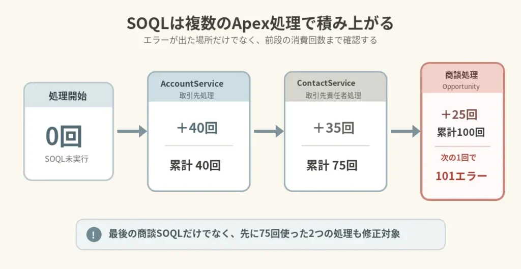 複数のApex処理でSOQL使用回数が40回、75回、101回と積み上がる流れ