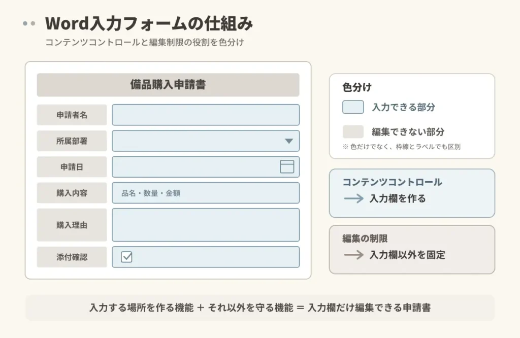 Wordのコンテンツコントロールで入力欄を作り、編集制限でその他の部分を固定する仕組み