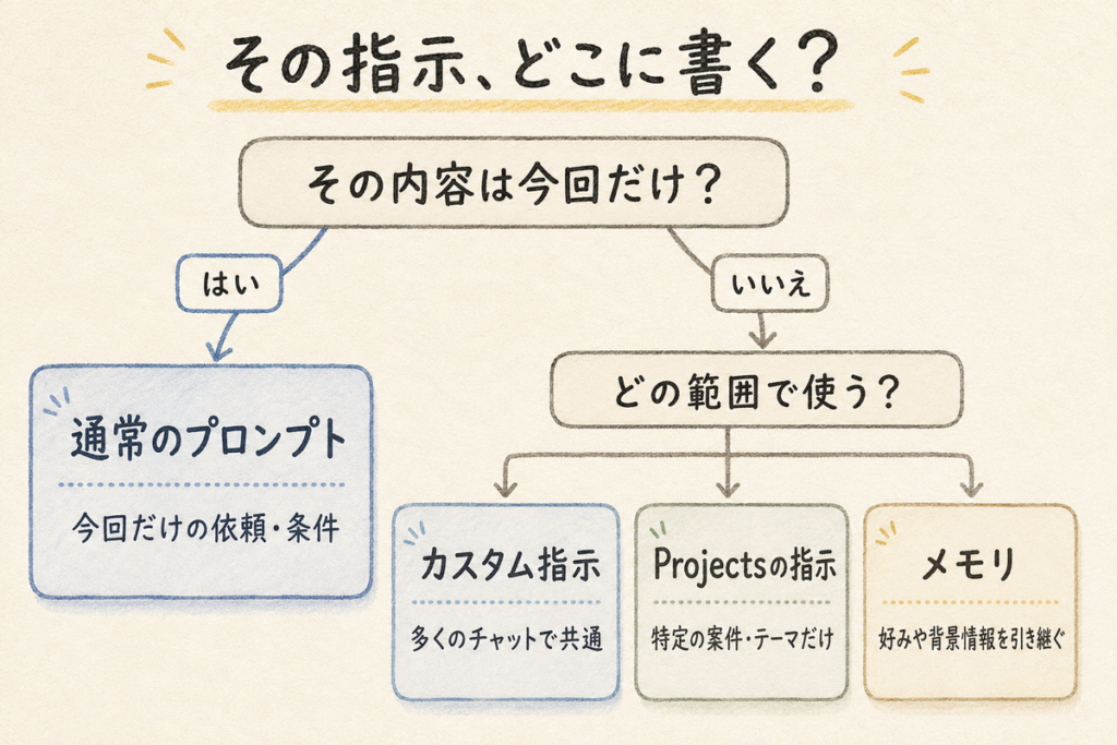 通常のプロンプト・カスタム指示・Projects・メモリの使い分け