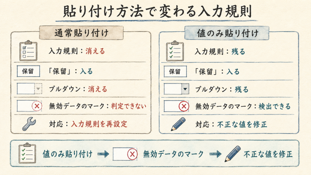 通常貼り付けと値のみ貼り付けで、入力規則の残り方と不正値の検出可否が異なることを示す比較図