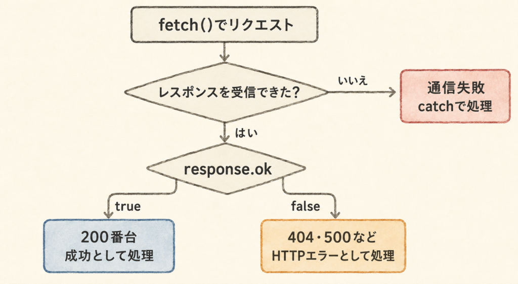 fetchで200番台・404や500・通信失敗を判定する流れ