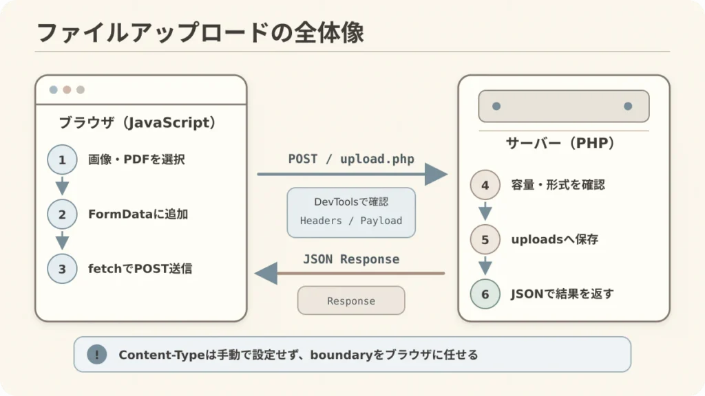fetchとFormDataでファイルを送信し、PHPで保存してJSONを返す流れ