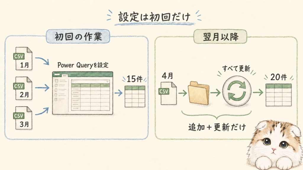 Power Queryの初回設定と翌月以降のCSV更新の流れ
