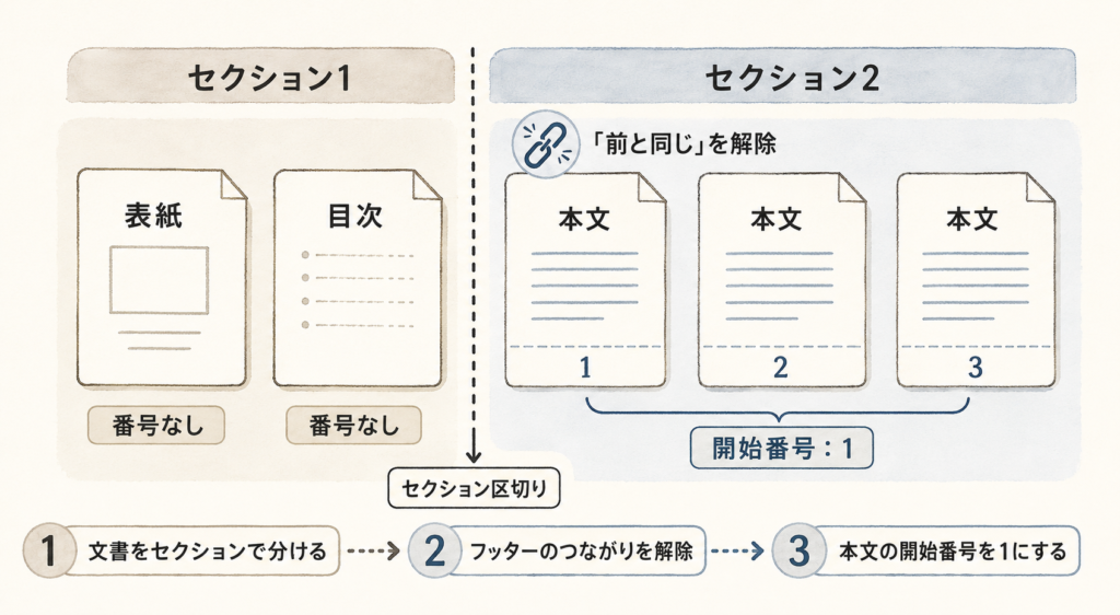 表紙と目次をセクション1、本文をセクション2に分けてページ番号を1から始める仕組み