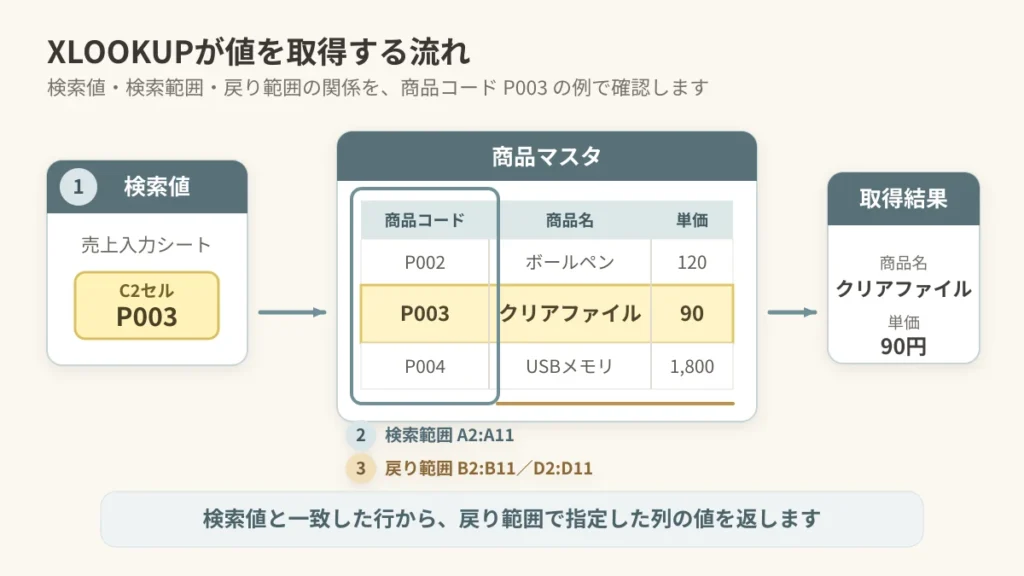 XLOOKUPで検索値を商品マスタの商品コード列から探し、同じ行の商品名と単価を取得する流れ