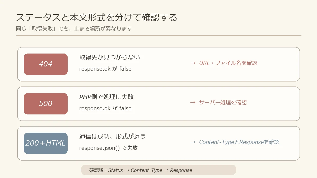fetchで404・500・200とHTML応答を見分ける確認順