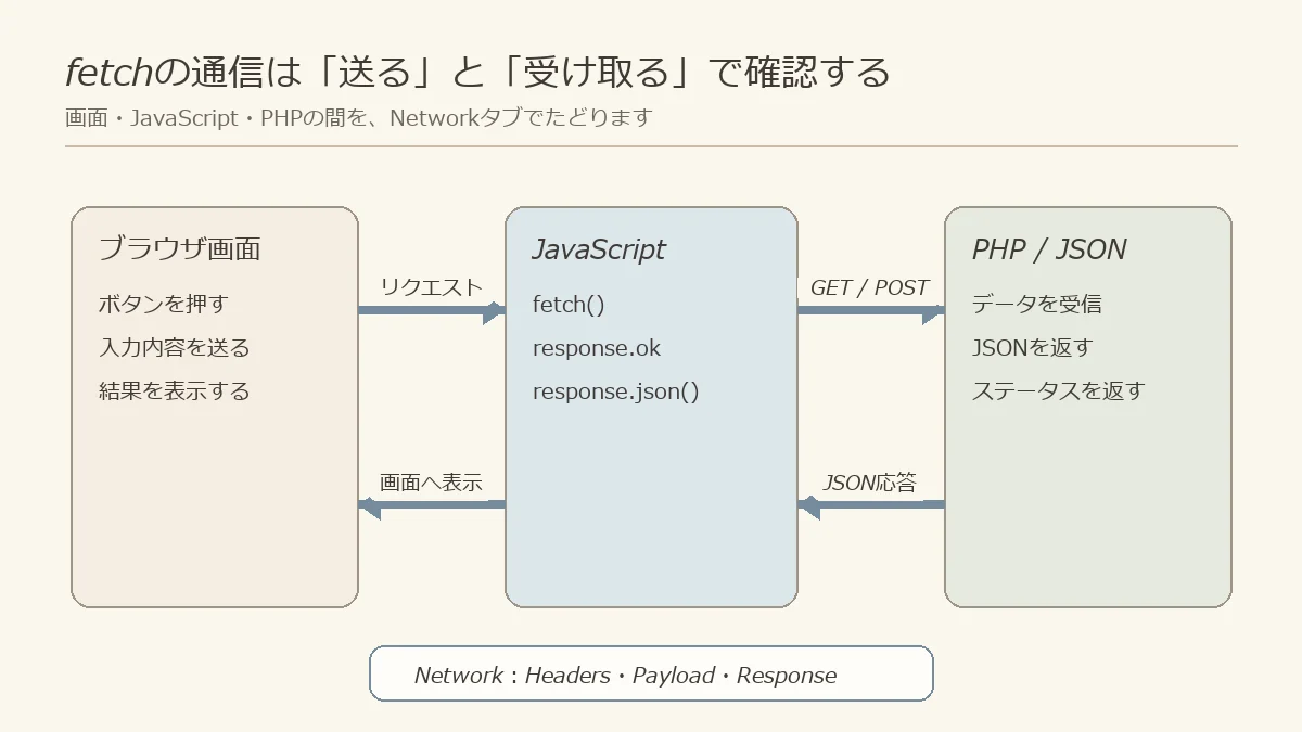 ブラウザとJavaScriptとPHPの間でリクエストとJSON応答が往復する流れ