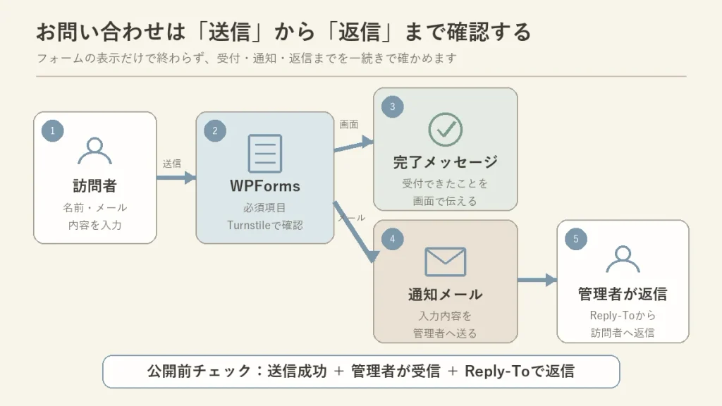 WPFormsのお問い合わせフォームで入力から完了表示・通知メール・返信まで進む流れ